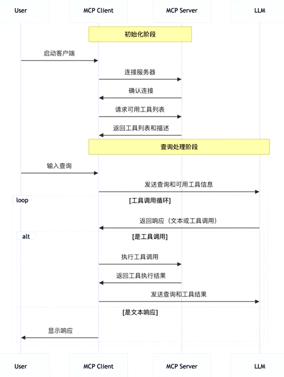 MCP工作流程